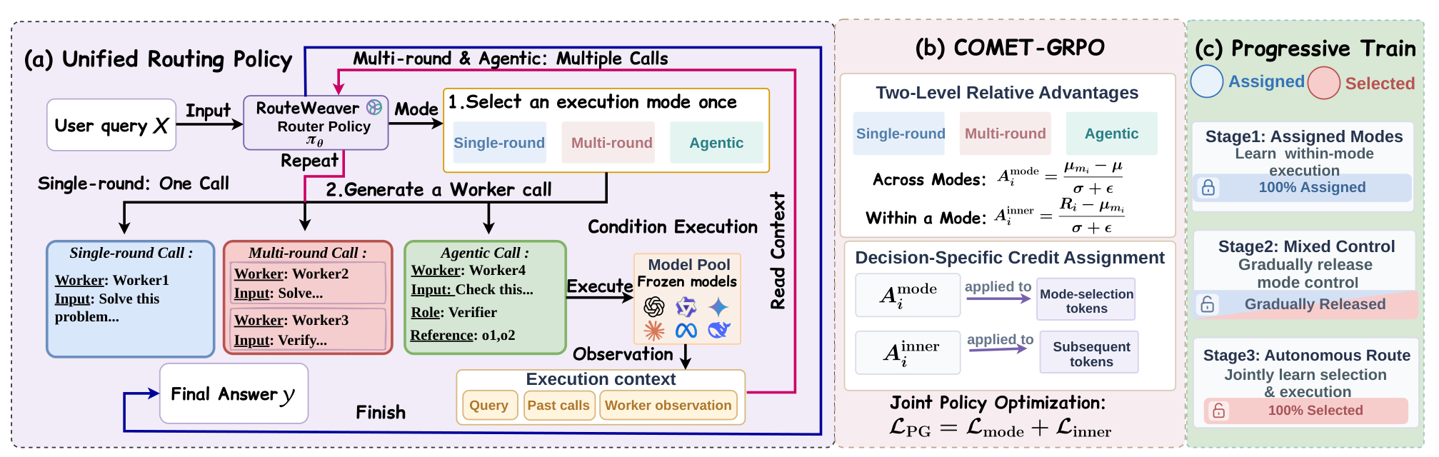 RouteWeaver architecture: unified trajectory, COMET-GRPO and progressive exploration
